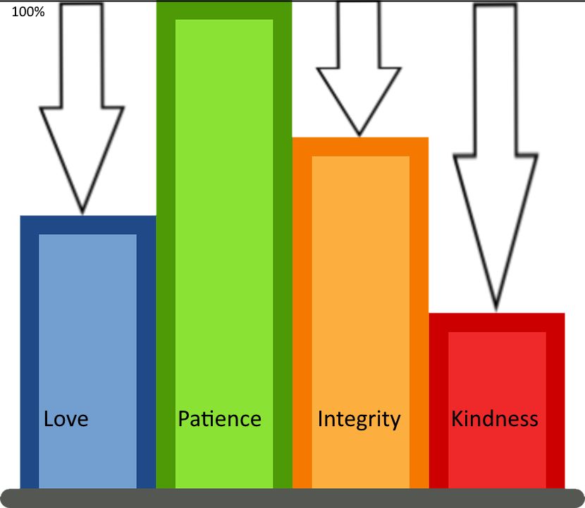 Bar Chart depicting character